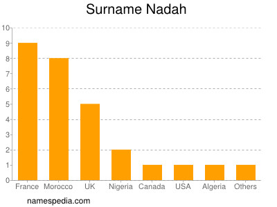 nom Nadah