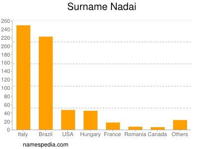 Surname Nadai