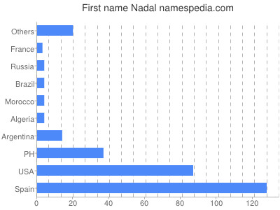 Given name Nadal