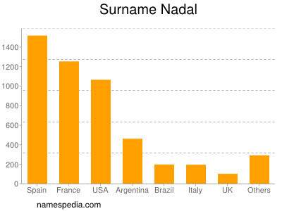Surname Nadal