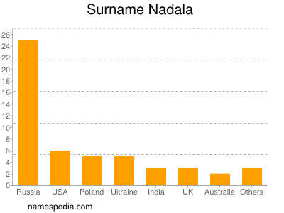 nom Nadala