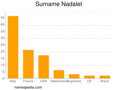 Surname Nadalet