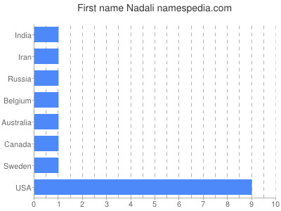 prenom Nadali