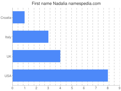 prenom Nadalia