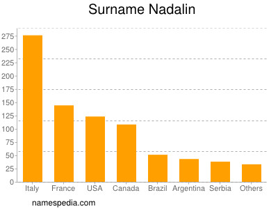 Familiennamen Nadalin