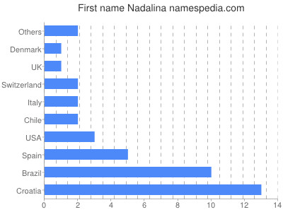 Vornamen Nadalina