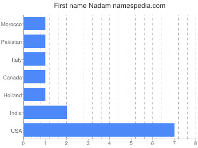 Vornamen Nadam