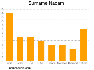 Familiennamen Nadam