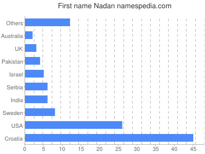 Vornamen Nadan