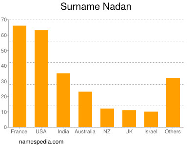 Familiennamen Nadan