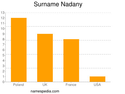 Familiennamen Nadany