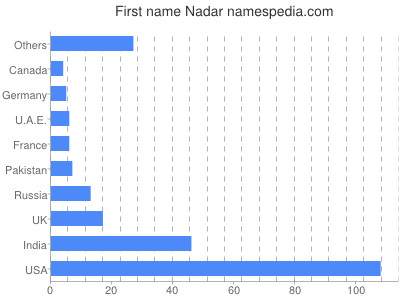 Given name Nadar