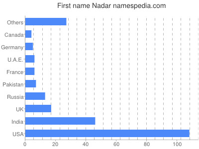 prenom Nadar