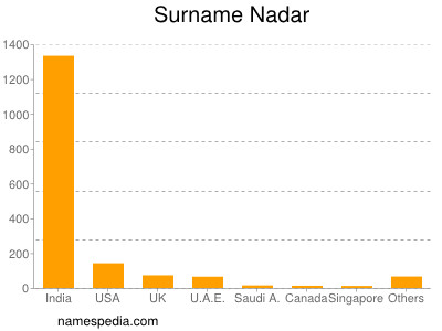 Surname Nadar