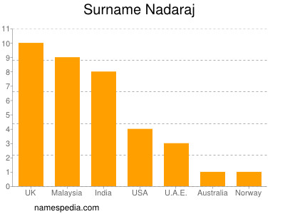 Familiennamen Nadaraj