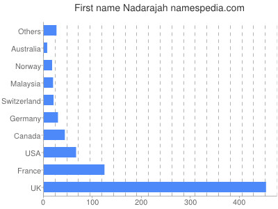 Vornamen Nadarajah