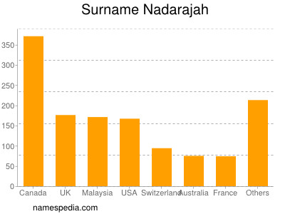 Familiennamen Nadarajah