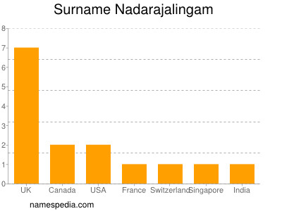 Familiennamen Nadarajalingam