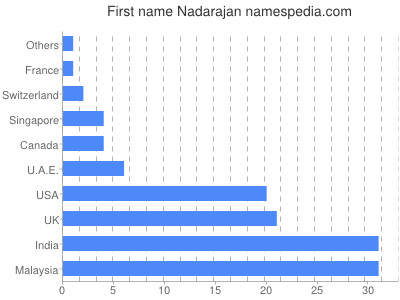 Given name Nadarajan