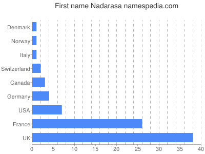 Given name Nadarasa