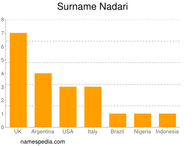 nom Nadari