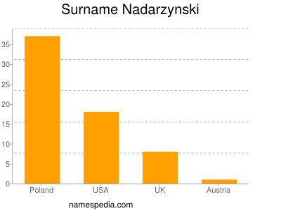 Familiennamen Nadarzynski