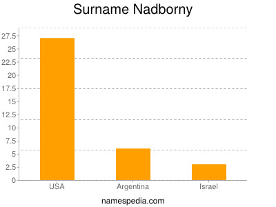 Familiennamen Nadborny