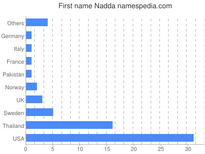 Vornamen Nadda