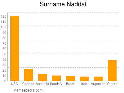 nom Naddaf