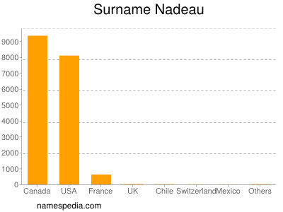 Familiennamen Nadeau