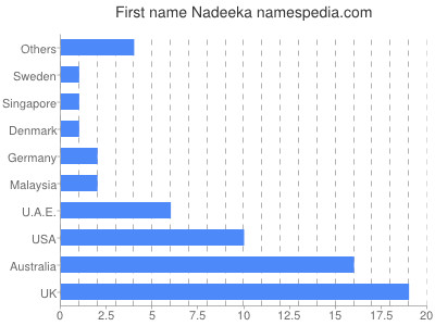 Given name Nadeeka