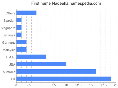 Vornamen Nadeeka