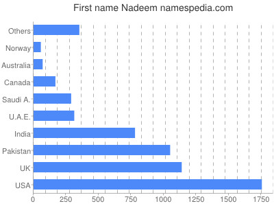 prenom Nadeem