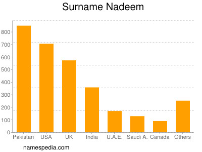 nom Nadeem