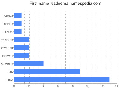 Given name Nadeema