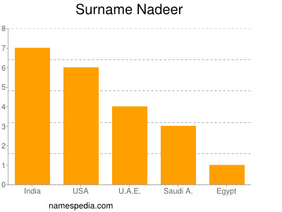 Familiennamen Nadeer