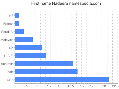 prenom Nadeera