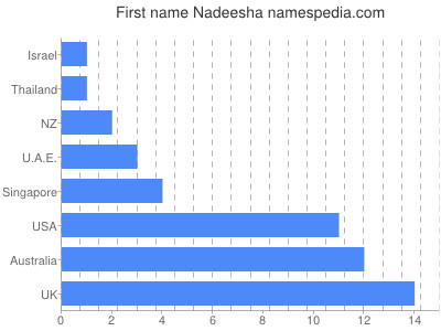 Vornamen Nadeesha
