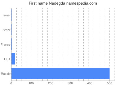 Vornamen Nadegda