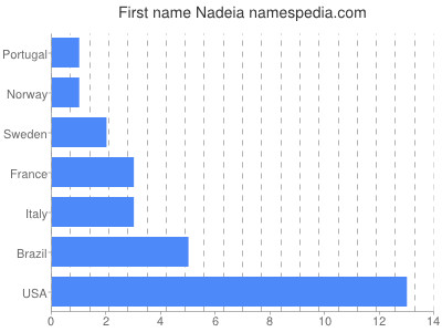 Vornamen Nadeia