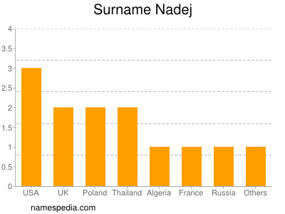 Surname Nadej