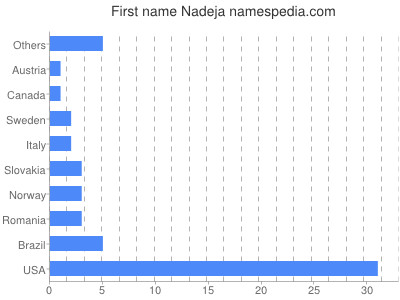 Given name Nadeja