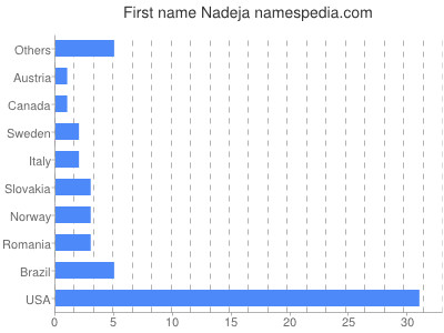 prenom Nadeja