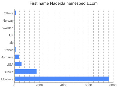 Vornamen Nadejda