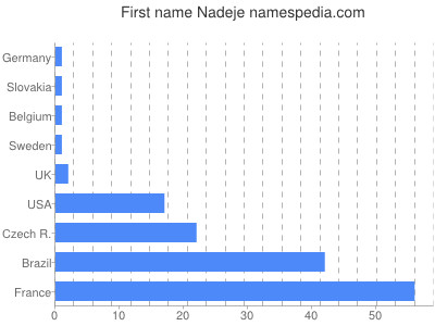 prenom Nadeje