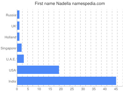 Vornamen Nadella