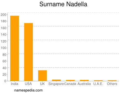 Familiennamen Nadella