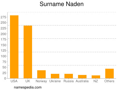 nom Naden