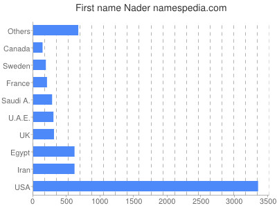 Given name Nader