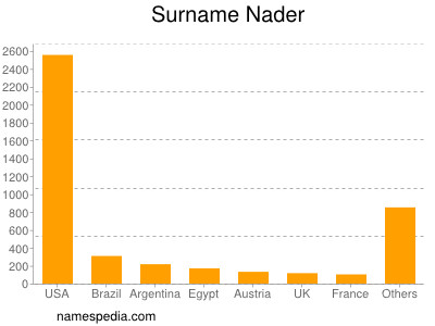 Surname Nader